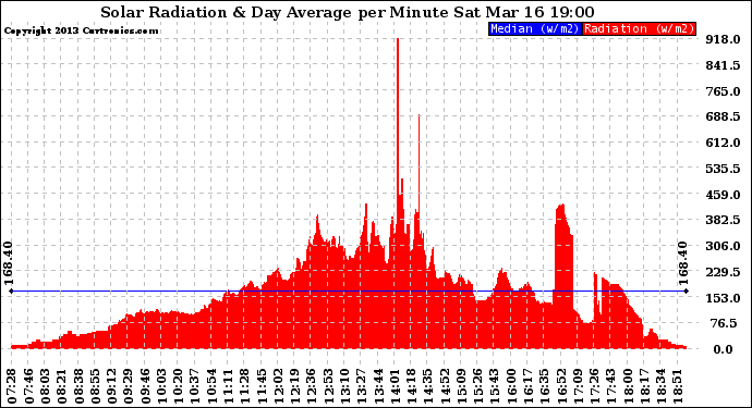 Solar PV/Inverter Performance Solar Radiation & Day Average per Minute