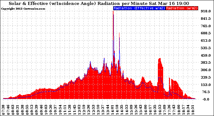 Solar PV/Inverter Performance Solar Radiation & Effective Solar Radiation per Minute