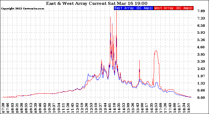 Solar PV/Inverter Performance Photovoltaic Panel Current Output