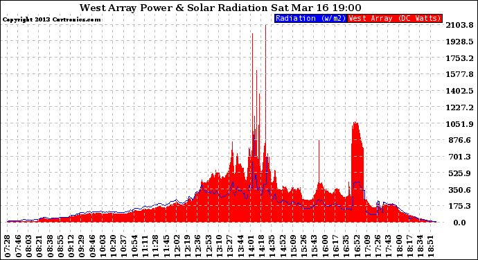 Solar PV/Inverter Performance West Array Power Output & Solar Radiation