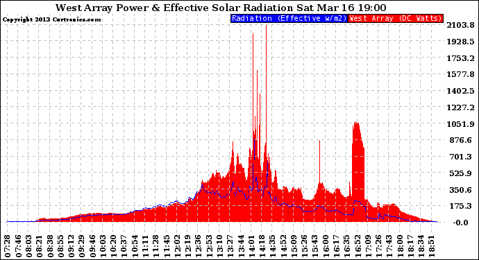 Solar PV/Inverter Performance West Array Power Output & Effective Solar Radiation