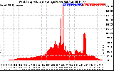 Solar PV/Inverter Performance West Array Actual & Average Power Output