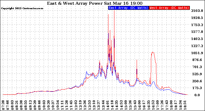 Solar PV/Inverter Performance Photovoltaic Panel Power Output