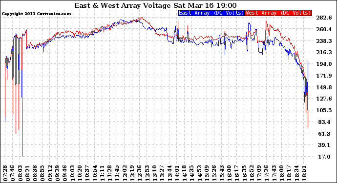 Solar PV/Inverter Performance Photovoltaic Panel Voltage Output