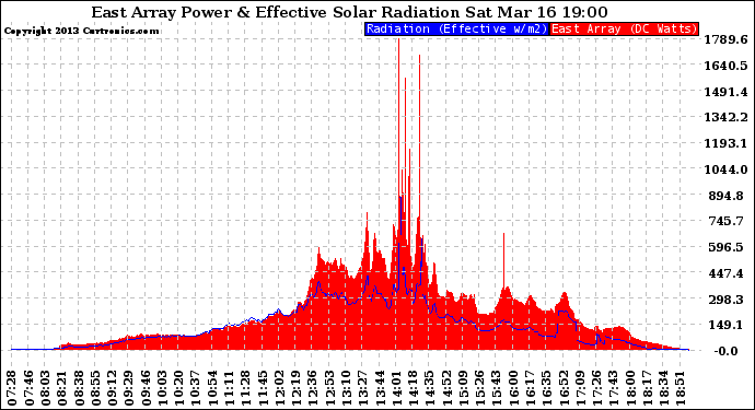 Solar PV/Inverter Performance East Array Power Output & Effective Solar Radiation