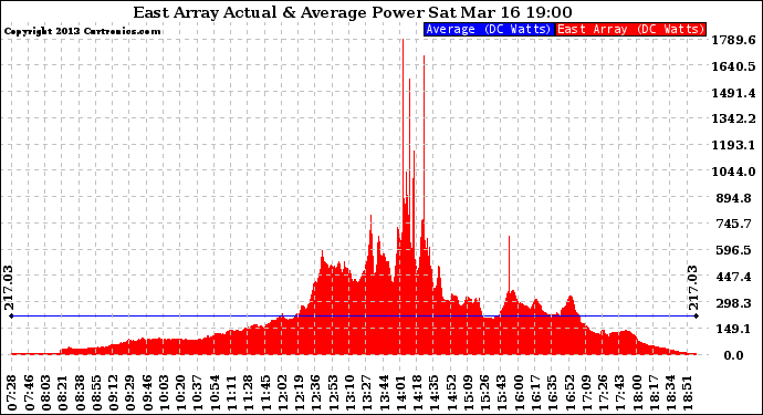 Solar PV/Inverter Performance East Array Actual & Average Power Output