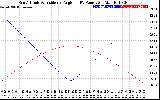 Solar PV/Inverter Performance Sun Altitude Angle & Sun Incidence Angle on PV Panels