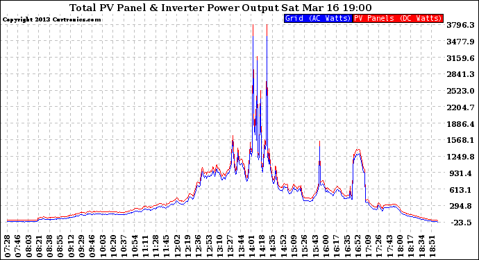 Solar PV/Inverter Performance PV Panel Power Output & Inverter Power Output