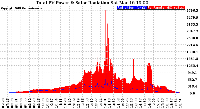 Solar PV/Inverter Performance Total PV Panel Power Output & Solar Radiation