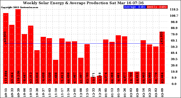 Solar PV/Inverter Performance Weekly Solar Energy Production