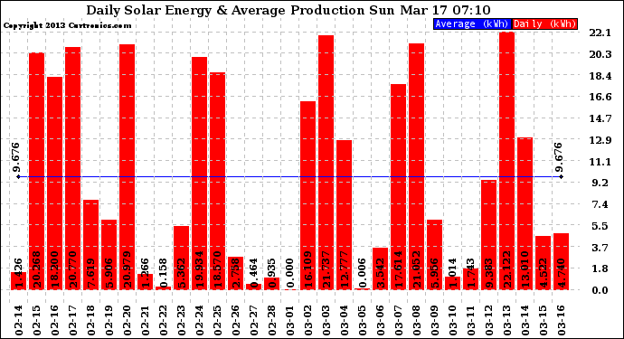 Solar PV/Inverter Performance Daily Solar Energy Production