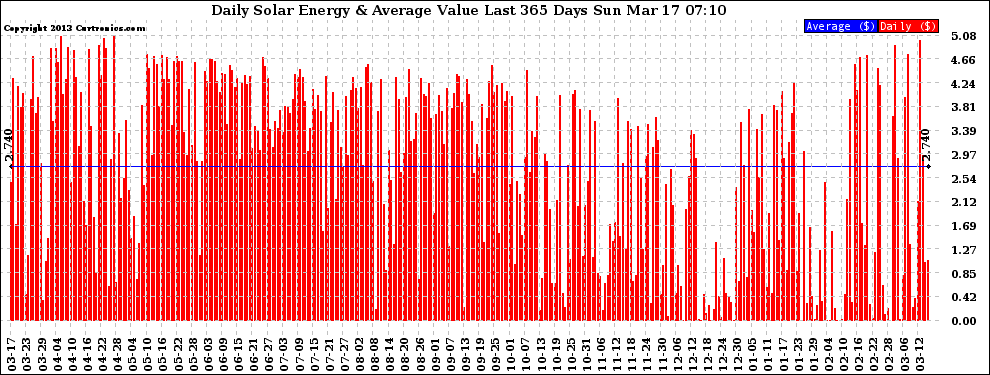 Solar PV/Inverter Performance Daily Solar Energy Production Value Last 365 Days