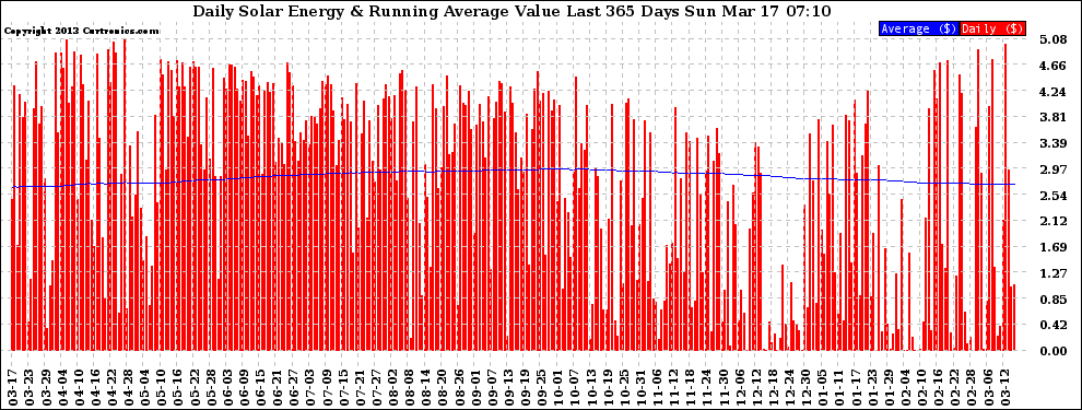 Solar PV/Inverter Performance Daily Solar Energy Production Value Running Average Last 365 Days