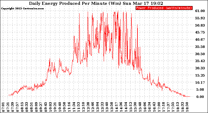 Solar PV/Inverter Performance Daily Energy Production Per Minute