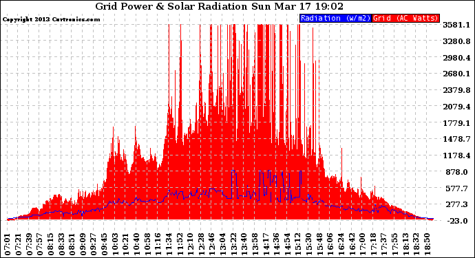 Solar PV/Inverter Performance Grid Power & Solar Radiation