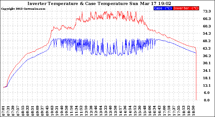 Solar PV/Inverter Performance Inverter Operating Temperature