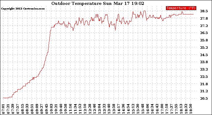 Solar PV/Inverter Performance Outdoor Temperature