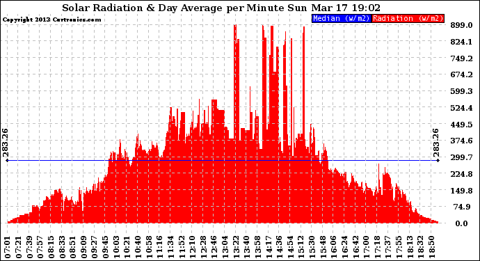 Solar PV/Inverter Performance Solar Radiation & Day Average per Minute