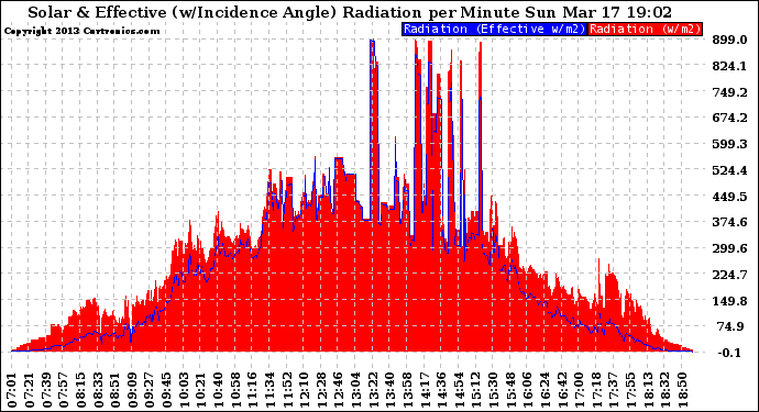 Solar PV/Inverter Performance Solar Radiation & Effective Solar Radiation per Minute