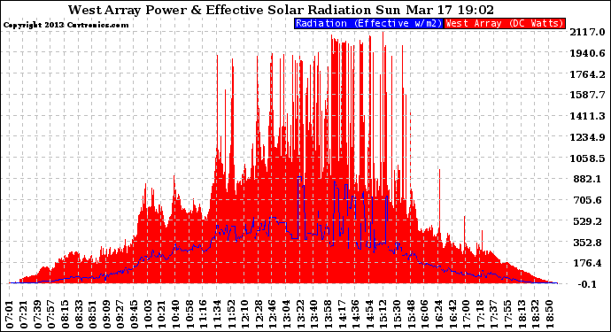 Solar PV/Inverter Performance West Array Power Output & Effective Solar Radiation