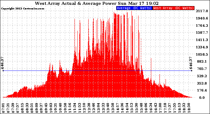 Solar PV/Inverter Performance West Array Actual & Average Power Output