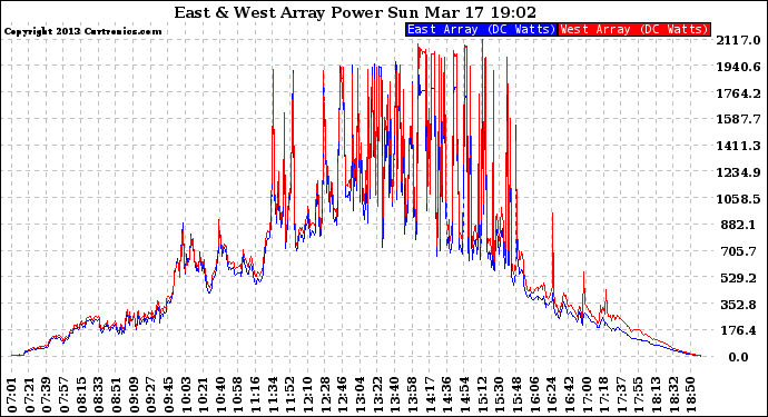 Solar PV/Inverter Performance Photovoltaic Panel Power Output