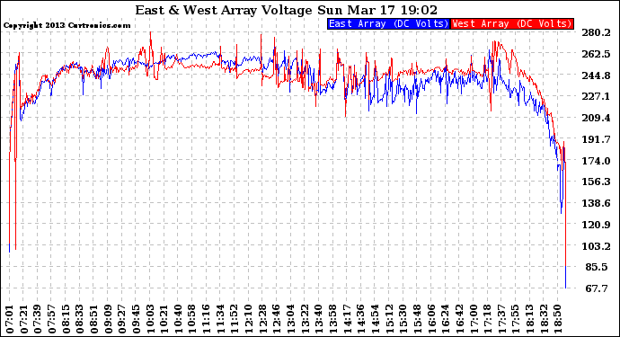 Solar PV/Inverter Performance Photovoltaic Panel Voltage Output