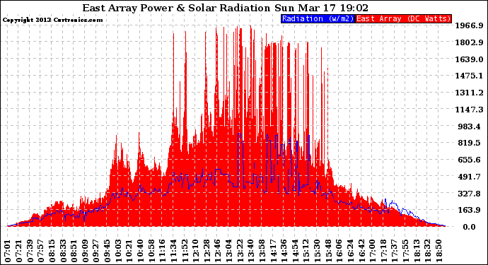 Solar PV/Inverter Performance East Array Power Output & Solar Radiation