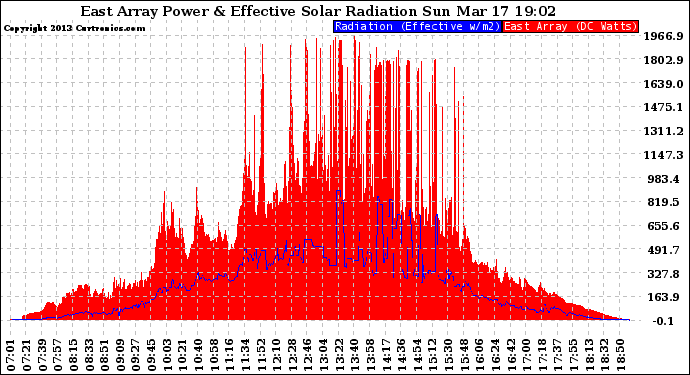 Solar PV/Inverter Performance East Array Power Output & Effective Solar Radiation