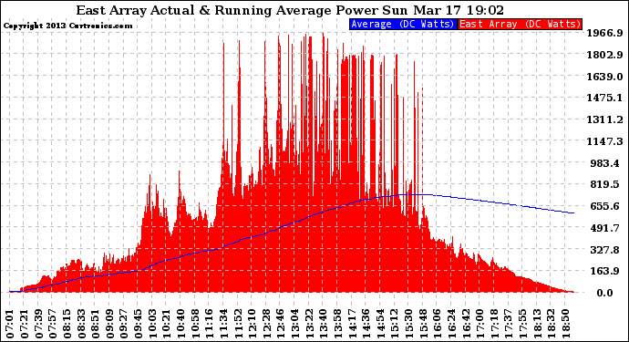 Solar PV/Inverter Performance East Array Actual & Running Average Power Output