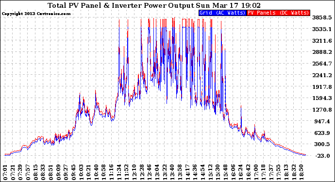 Solar PV/Inverter Performance PV Panel Power Output & Inverter Power Output