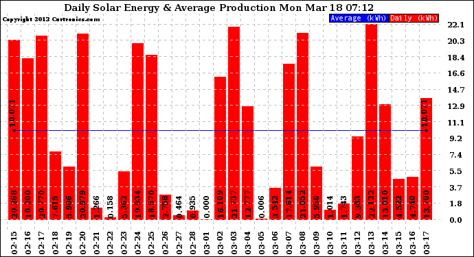 Solar PV/Inverter Performance Daily Solar Energy Production