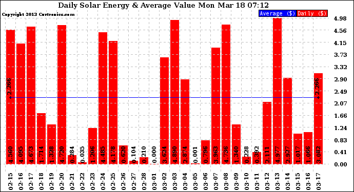 Solar PV/Inverter Performance Daily Solar Energy Production Value