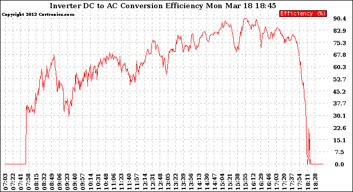 Solar PV/Inverter Performance Inverter DC to AC Conversion Efficiency