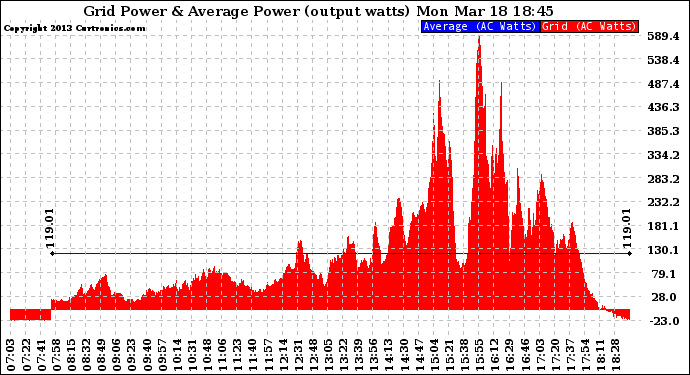 Solar PV/Inverter Performance Inverter Power Output