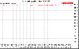 Solar PV/Inverter Performance Grid Voltage