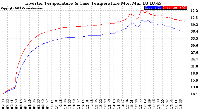 Solar PV/Inverter Performance Inverter Operating Temperature