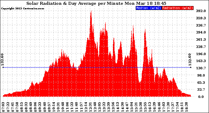 Solar PV/Inverter Performance Solar Radiation & Day Average per Minute