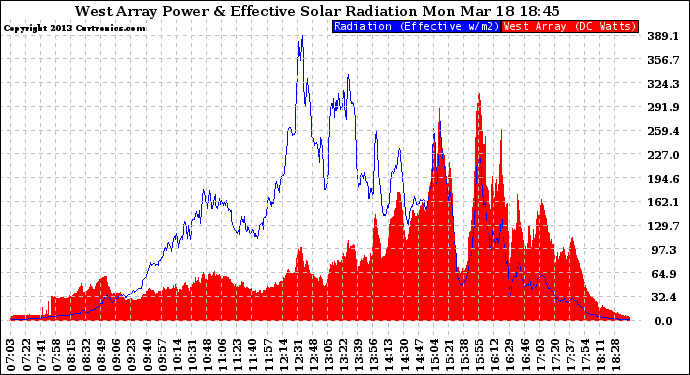 Solar PV/Inverter Performance West Array Power Output & Effective Solar Radiation