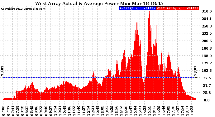 Solar PV/Inverter Performance West Array Actual & Average Power Output