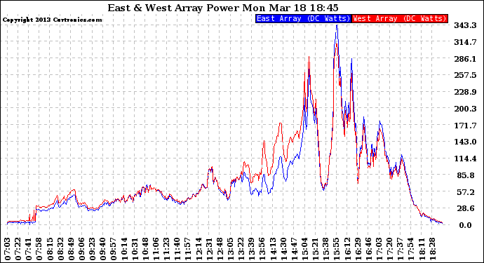 Solar PV/Inverter Performance Photovoltaic Panel Power Output