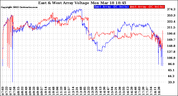 Solar PV/Inverter Performance Photovoltaic Panel Voltage Output