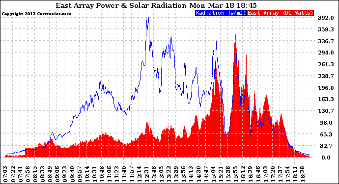 Solar PV/Inverter Performance East Array Power Output & Solar Radiation