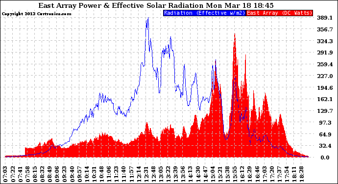 Solar PV/Inverter Performance East Array Power Output & Effective Solar Radiation