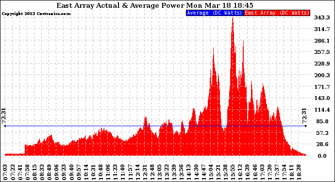 Solar PV/Inverter Performance East Array Actual & Average Power Output