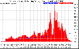 Solar PV/Inverter Performance East Array Actual & Running Average Power Output