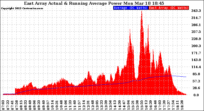 Solar PV/Inverter Performance East Array Actual & Running Average Power Output