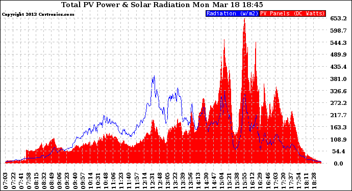 Solar PV/Inverter Performance Total PV Panel Power Output & Solar Radiation