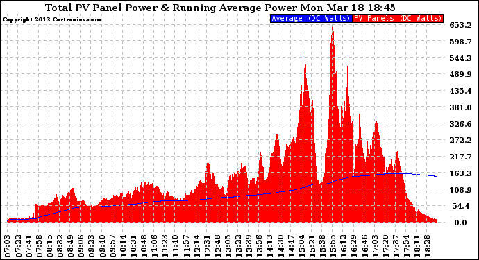 Solar PV/Inverter Performance Total PV Panel & Running Average Power Output