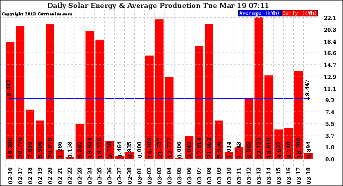 Solar PV/Inverter Performance Daily Solar Energy Production